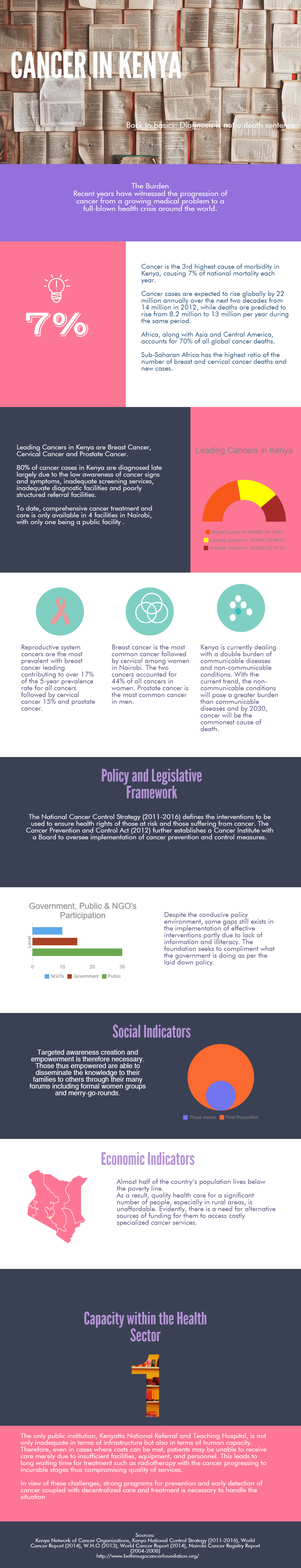 Cancer in Kenya Fact Sheet